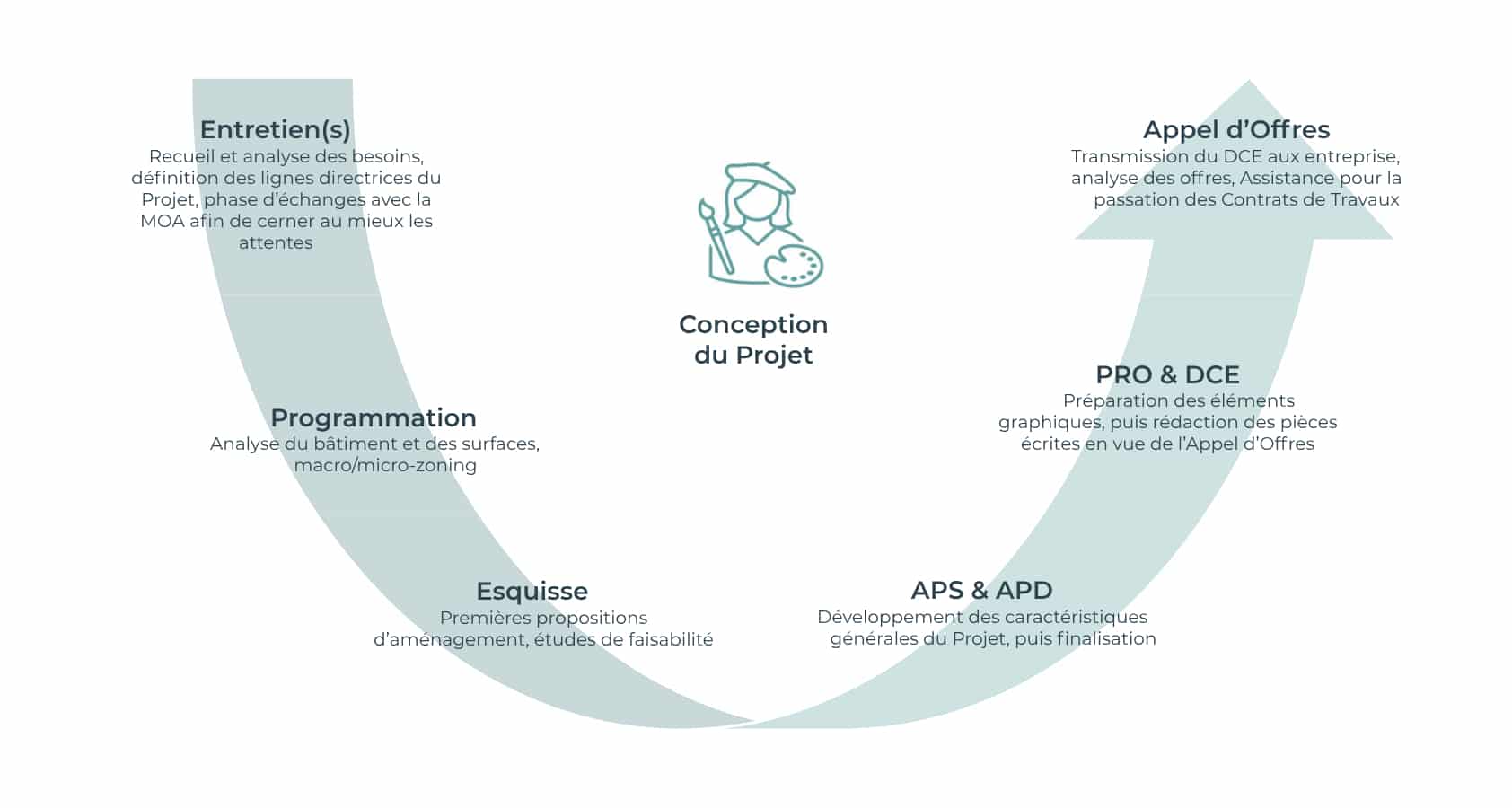 Les étapes de la Conception d'un projet par EVIDENCE intérieurs, agence d’aménagement intérieur d’espaces tertiaires.