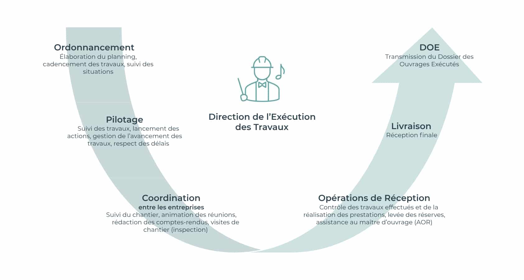 Les étapes de l'Exécution d'un projet par EVIDENCE intérieurs, agence d’aménagement intérieur d’espaces tertiaires.
